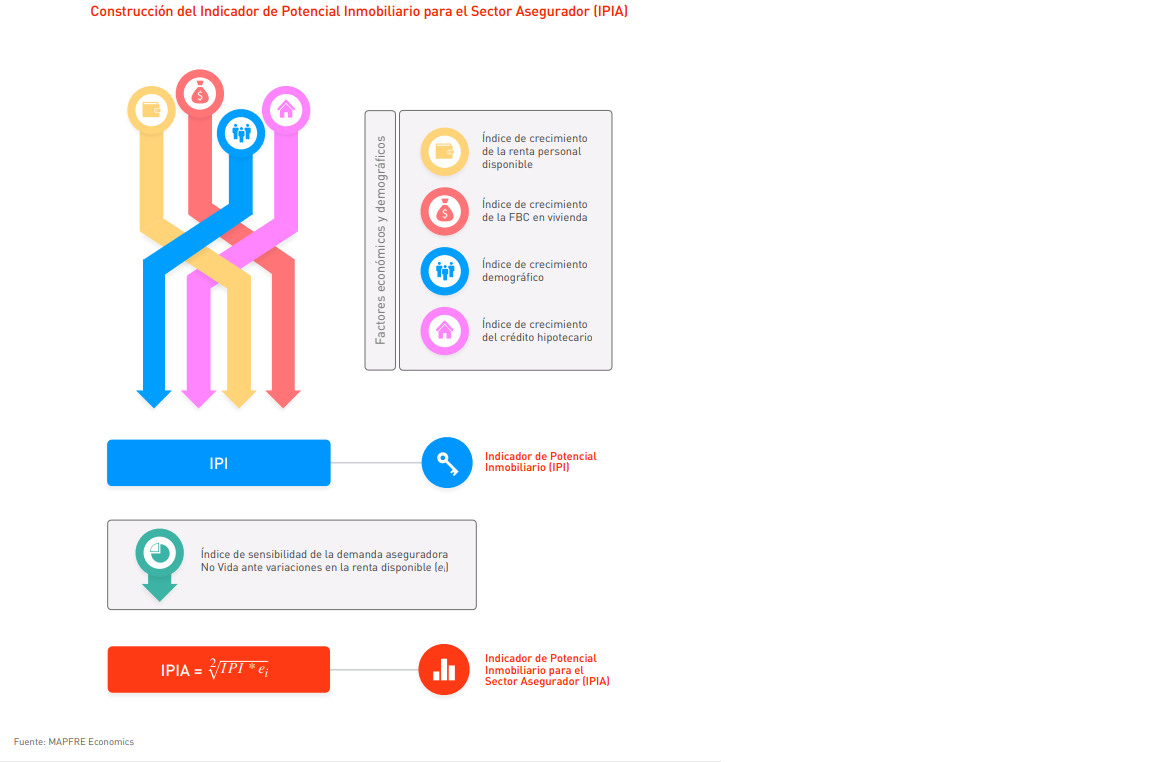 Construcci&oacute;n IPI/IPIA
